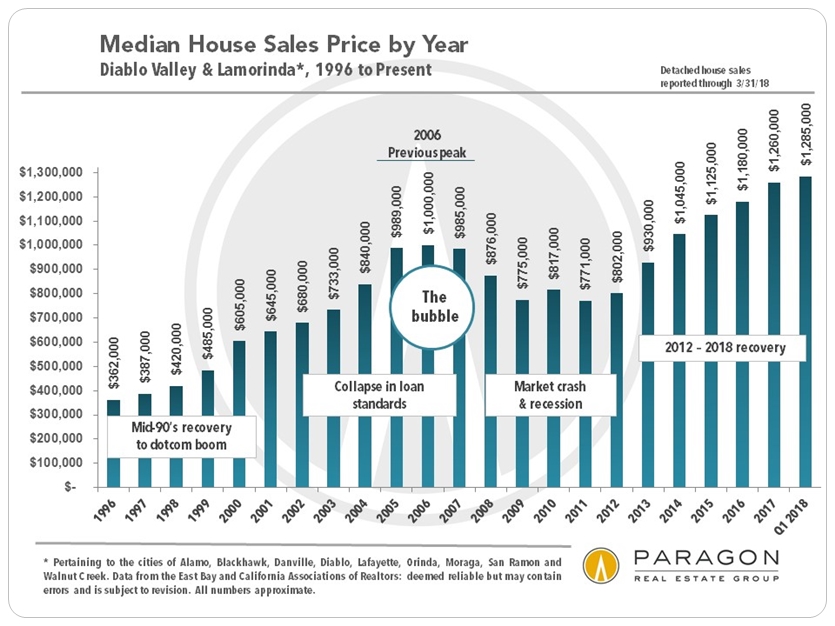Diablo Valley Median Home Prices by Year